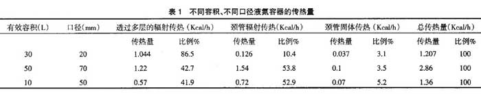 不同容積、不同口徑液氮容器的傳熱量